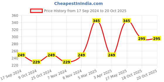 myntra.com Bombay Shaving Company Men Coffee Shaving Foam 266 ml bombay shaving company Price History Graph from 17 Sep 2024 to 19 Oct 2025