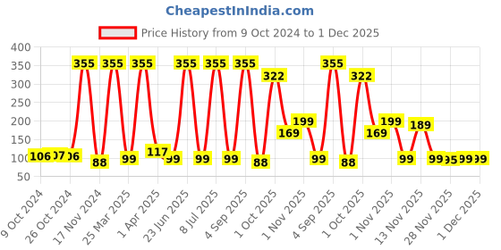 myntra.com Bombay Shaving Company Men Desire Long Lasting Deodorant Spray - 150 ml bombay shaving company Price History Graph from 9 Oct 2024 to 1 Dec 2025