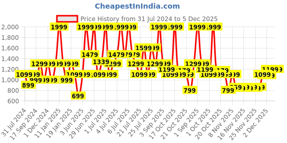 myntra.com Bombay Shaving Company Men Grey & Blue All-in-One Beard Trimmer bombay shaving company Price History Graph from 31 Jul 2024 to 4 Dec 2025