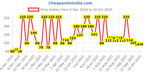 myntra.com Bombay Shaving Company Men Instense Musk Deodorant Spray - 150ml bombay shaving company Price History Graph from 6 Dec 2024 to 18 Oct 2025