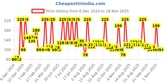 myntra.com Bombay Shaving Company Men Long Lasting Aqua Deodorant Spray - 150ml bombay shaving company Price History Graph from 6 Dec 2024 to 18 Nov 2025