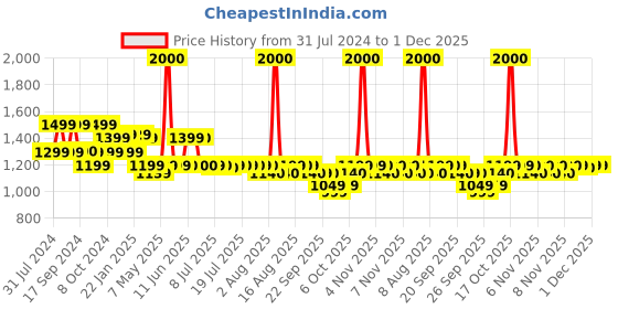 myntra.com Bombay Shaving Company Men Power Groomer 11-in-1 Beard & Body Trimmer - Blue & Black bombay shaving company Price History Graph from 31 Jul 2024 to 30 Nov 2025