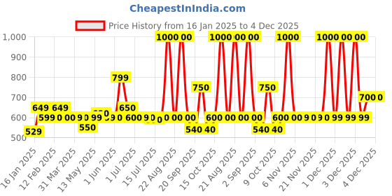 myntra.com Bombay Shaving Company Men Power Play Nxt Beard Trimmer - Green bombay shaving company Price History Graph from 16 Jan 2025 to 4 Dec 2025