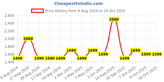 myntra.com Bombay Shaving Company Men Premium Multigroomer with Flash Charge & 2 Attachments - Black bombay shaving company Price History Graph from 8 Aug 2024 to 16 Oct 2025