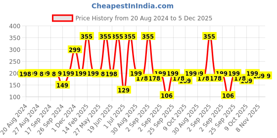 myntra.com Bombay Shaving Company Men Red Spice Odour Control Deodorant Spray - 150 ml bombay shaving company Price History Graph from 20 Aug 2024 to 5 Dec 2025