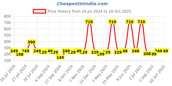 myntra.com Bombay Shaving Company Men Set of 2 Black Vibe Odour Control Deodorant Spray  - 150ml each bombay shaving company Price History Graph from 24 Jul 2024 to 18 Oct 2025