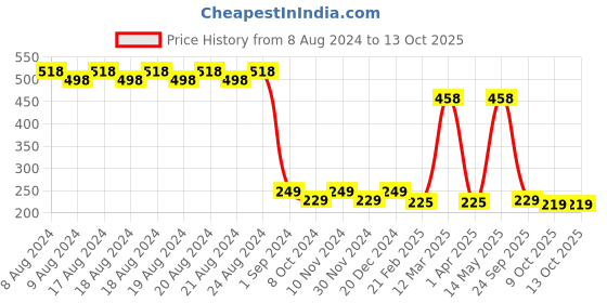 myntra.com Bombay Shaving Company Men Set of 2 Charcoal Face Wash 100 g each bombay shaving company Price History Graph from 8 Aug 2024 to 13 Oct 2025