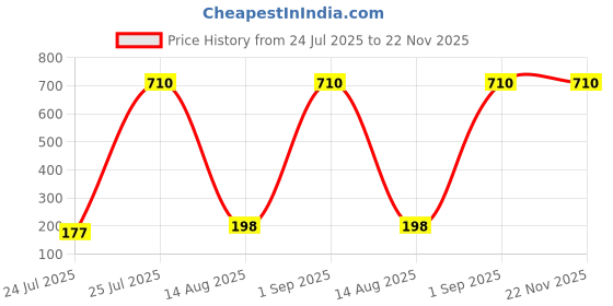 myntra.com Bombay Shaving Company Men Set of 2 Desire Long Lasting Deodorant Spray - 150 ml each bombay shaving company Price History Graph from 24 Jul 2025 to 22 Nov 2025