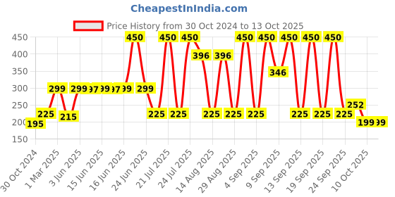 myntra.com Bombay Shaving Company Men Set Of 2 Fresh Aqua & Intense Musk Deodorant Spray- 150 ml Each bombay shaving company Price History Graph from 30 Oct 2024 to 12 Oct 2025