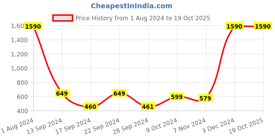 myntra.com Bombay Shaving Company Men Set of 2 Mexico Eau De Toilette - 100 ml each bombay shaving company Price History Graph from 1 Aug 2024 to 18 Oct 2025