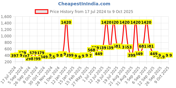 myntra.com Bombay Shaving Company Men Set of 2 Red Spice & 2 Black Vibe Deodorant Spray  - 150ml each bombay shaving company Price History Graph from 17 Jul 2024 to 8 Oct 2025