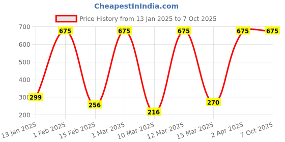 myntra.com Bombay Shaving Company Men Set of 3 Deodorants 150 ml each - 2 Intense Musk & 1 Fresh Aqua bombay shaving company Price History Graph from 13 Jan 2025 to 6 Oct 2025