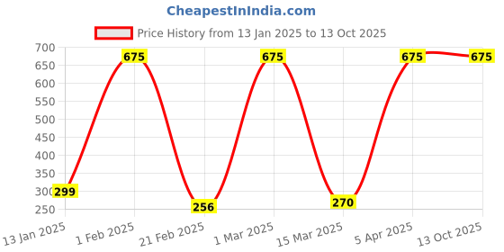 myntra.com Bombay Shaving Company Men Set of 3 Fresh Aqua Long Lasting Deodorant Spray - 150 ml each bombay shaving company Price History Graph from 13 Jan 2025 to 12 Oct 2025