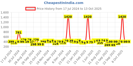myntra.com Bombay Shaving Company Men Set of 4 Black Vibe Odour Control Deodorant Spray  - 150ml each bombay shaving company Price History Graph from 17 Jul 2024 to 12 Oct 2025