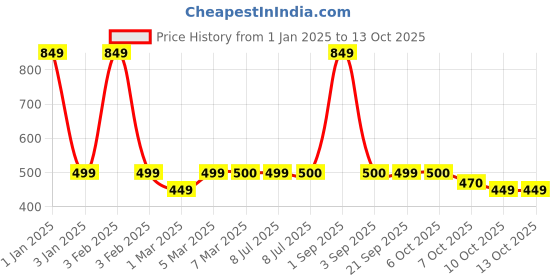 myntra.com Bombay Shaving Company Men Set Of 4 Miami- Cairo-Mexico- Venice EDP- 20 ml Each bombay shaving company Price History Graph from 1 Jan 2025 to 12 Oct 2025