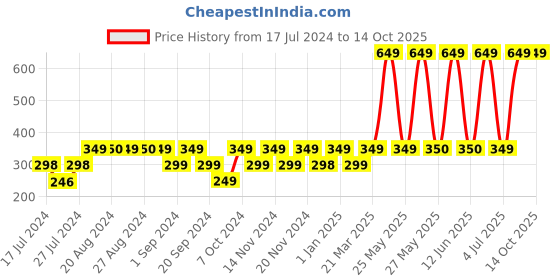 myntra.com Bombay Shaving Company Men Set of 4 Premium Fragrances bombay shaving company Price History Graph from 17 Jul 2024 to 14 Oct 2025
