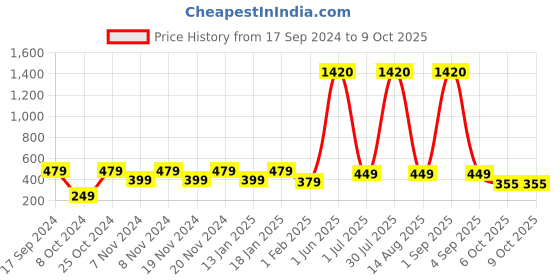 myntra.com Bombay Shaving Company Men Set of 4 Red Spice Odour Control Deodorant Spray  - 150 ml each bombay shaving company Price History Graph from 17 Sep 2024 to 9 Oct 2025