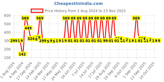 myntra.com Bombay Shaving Company Men Set of 7 Look Good Feel Great Travels Essential Kit bombay shaving company Price History Graph from 1 Aug 2024 to 23 Nov 2025