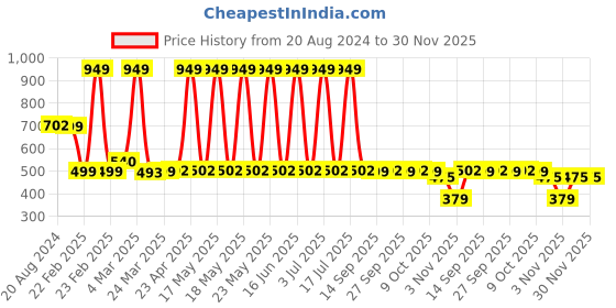myntra.com Bombay Shaving Company Men Set of 9 Grooming Essential Kit bombay shaving company Price History Graph from 20 Aug 2024 to 30 Nov 2025