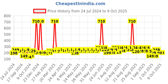 myntra.com Bombay Shaving Company Men Set of Red Spice & Black Vibe Deodorant Spray  - 150 ml each bombay shaving company Price History Graph from 24 Jul 2024 to 9 Oct 2025