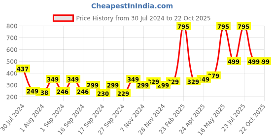 myntra.com Bombay Shaving Company Men Tokyo Perfume - 100 ML bombay shaving company Price History Graph from 30 Jul 2024 to 22 Oct 2025
