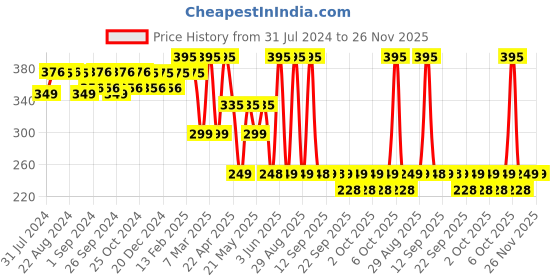 myntra.com Bombay Shaving Company Moustache & Beard Growth Oil For Men Onion 30ml bombay shaving company Price History Graph from 31 Jul 2024 to 25 Nov 2025