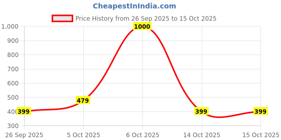 myntra.com Bombay Shaving Company Nose And Ear Trimmer bombay shaving company Price History Graph from 26 Sep 2025 to 14 Oct 2025
