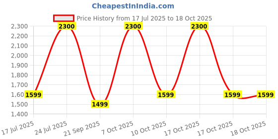 myntra.com Bombay Shaving Company Omni Blade 3-In-1 Beard Trimmer- Black bombay shaving company Price History Graph from 17 Jul 2025 to 17 Oct 2025