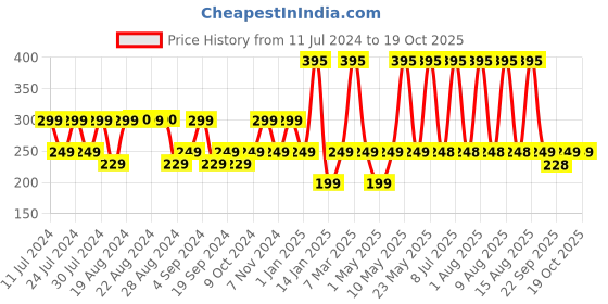 myntra.com Bombay Shaving Company Post Shave Balm Tea Tree Oil Enriched After Shave with Witch Hazel bombay shaving company Price History Graph from 11 Jul 2024 to 17 Oct 2025