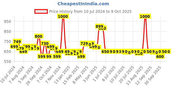 myntra.com Bombay Shaving Company Power Play NXT Beard Trimmer with 90min Runtime & 6 Lengths - Blue bombay shaving company Price History Graph from 10 Jul 2024 to 9 Oct 2025