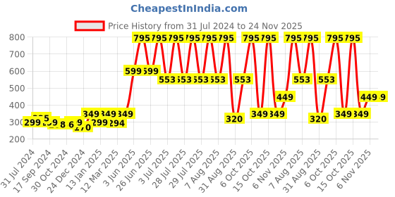 myntra.com Bombay Shaving Company Premium Men Set Of 4 Eau De Parfum 8 ml Each bombay shaving company Price History Graph from 31 Jul 2024 to 23 Nov 2025