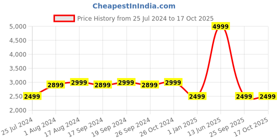 myntra.com Bombay Shaving Company Pro Headshaver With 5 Floating Blades For Wet & Dry Shaving bombay shaving company Price History Graph from 25 Jul 2024 to 15 Oct 2025