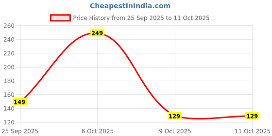 myntra.com Bombay Shaving Company Roll-On Deo With Lactic Acid & Salicylic Acid - 40 ml bombay shaving company Price History Graph from 25 Sep 2025 to 11 Oct 2025