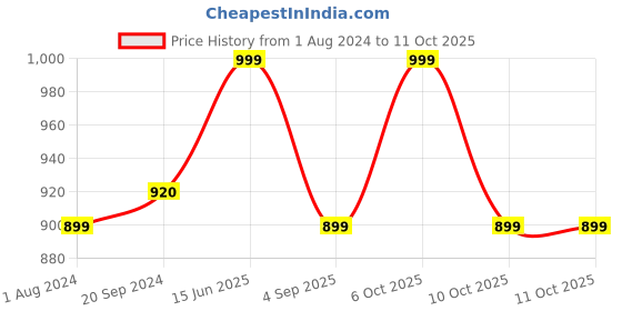 myntra.com Bombay Shaving Company Sensi Flo 6 Cartridges - 4 Pcs bombay shaving company Price History Graph from 1 Aug 2024 to 10 Oct 2025