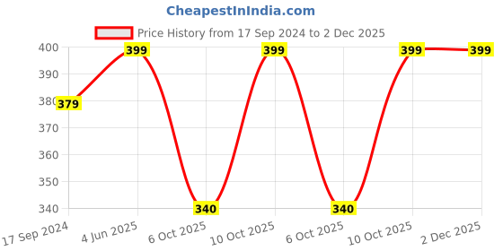 myntra.com Bombay Shaving Company Sensi Flo 6 Razor bombay shaving company Price History Graph from 17 Sep 2024 to 2 Dec 2025