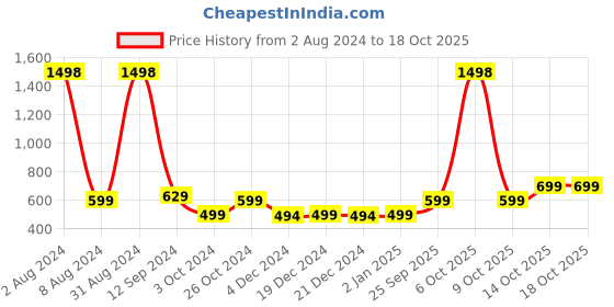myntra.com Bombay Shaving Company Sensi Set Of 2 Hair Removal Spray -200g Each bombay shaving company Price History Graph from 2 Aug 2024 to 18 Oct 2025