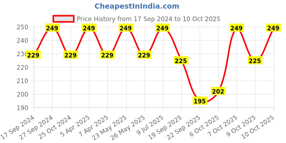 myntra.com Bombay Shaving Company Sensi Smart 3 Cartridges - 4 Pcs bombay shaving company Price History Graph from 17 Sep 2024 to 10 Oct 2025