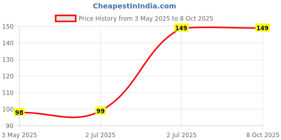 myntra.com Bombay Shaving Company Sensi Smart 3 Razor bombay shaving company Price History Graph from 3 May 2025 to 8 Oct 2025