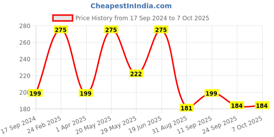 myntra.com Bombay Shaving Company Sensitive Shaving Foam 266 ml bombay shaving company Price History Graph from 17 Sep 2024 to 7 Oct 2025