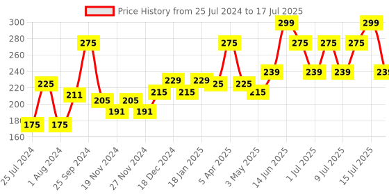 myntra.com Bombay Shaving Company Sensitive Shaving Foam with Aloevera & Oats - 425 g bombay shaving company Price History Graph from 25 Jul 2024 to 15 Jul 2025
