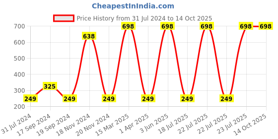 myntra.com Bombay Shaving Company Set of 2 5X Detoxifying Power Charcoal Peel Off Mask bombay shaving company Price History Graph from 31 Jul 2024 to 14 Oct 2025