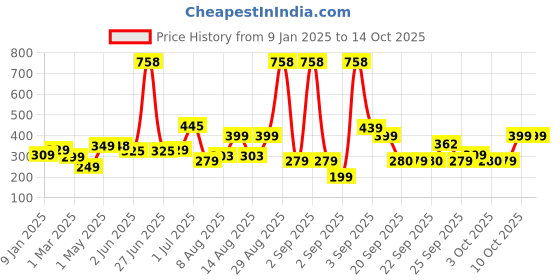 myntra.com Bombay Shaving Company Set Of 2 Activated Bamboo Charcoal Face Wash -150g Each bombay shaving company Price History Graph from 9 Jan 2025 to 13 Oct 2025