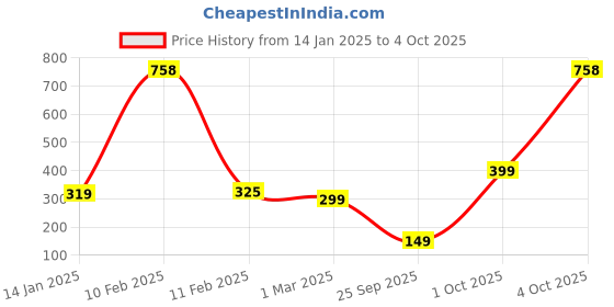 myntra.com Bombay Shaving Company Set Of 2 Anti Acne Face Wash For Acne & Pimple - 150 g Each bombay shaving company Price History Graph from 14 Jan 2025 to 4 Oct 2025
