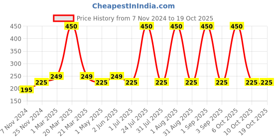 myntra.com Bombay Shaving Company Set Of 2 Aqua Deodorant Spray - 150 ml Each bombay shaving company Price History Graph from 7 Nov 2024 to 18 Oct 2025