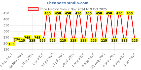 myntra.com Bombay Shaving Company Set Of 2 Instense Musk Deodorant Spray - 150 ml Each bombay shaving company Price History Graph from 7 Nov 2024 to 9 Oct 2025