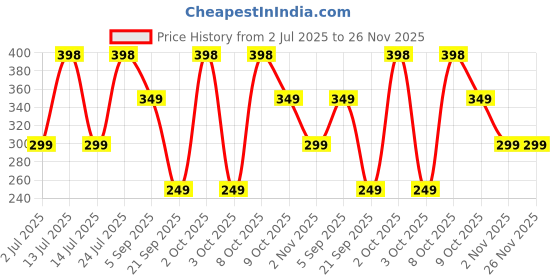 myntra.com Bombay Shaving Company Set Of 2 Shaving Alum Bar - 100 g Each bombay shaving company Price History Graph from 2 Jul 2025 to 26 Nov 2025