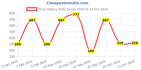myntra.com Bombay Shaving Company Set Of 3 Charcoal Face Wash For Anti Pollution & Oil Control - 50g bombay shaving company Price History Graph from 15 Jan 2025 to 10 Oct 2025