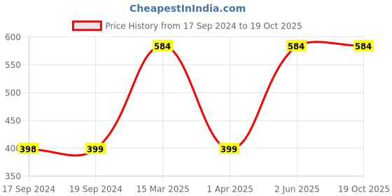 myntra.com Bombay Shaving Company Set Of Charcoal Face Wash 100g & Red Spice Deodorant 150ml bombay shaving company Price History Graph from 17 Sep 2024 to 18 Oct 2025