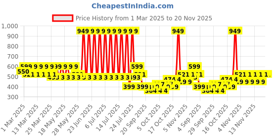 myntra.com Bombay Shaving Company Set of Onion Beard Growth Oil,Charcoal Face Wash & Derma Roller bombay shaving company Price History Graph from 1 Mar 2025 to 20 Nov 2025