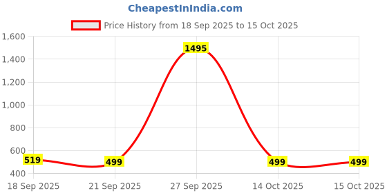 myntra.com Bombay Shaving Company Silver Metal Precision Safety Razor System with Feather Blades bombay shaving company Price History Graph from 18 Sep 2025 to 14 Oct 2025
